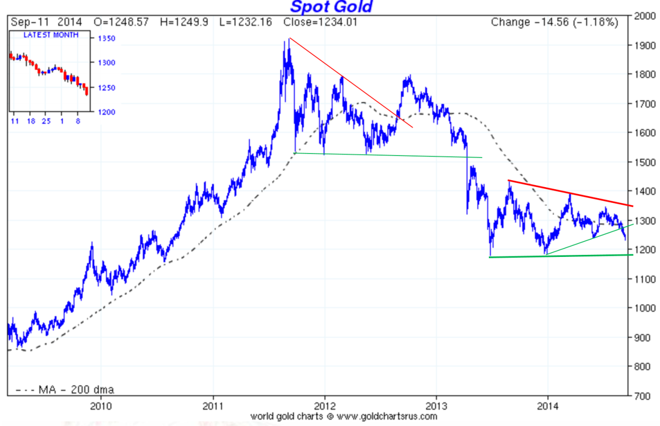 Gold Sentiment â How Bad Is It?
